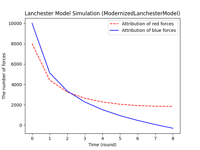 ModernizedLanchesterModel