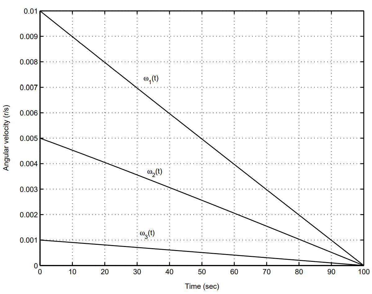 状态量变化曲线（case 1）