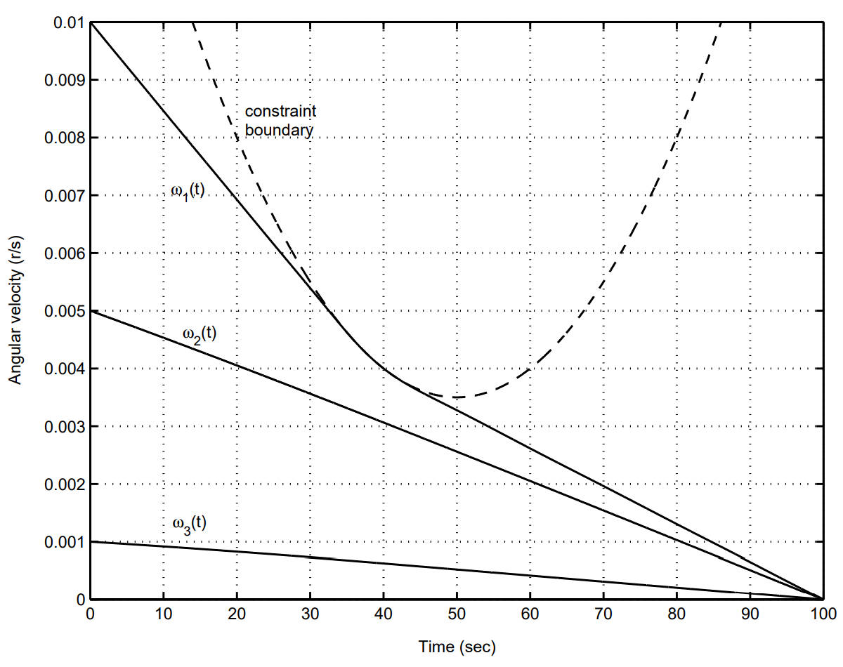 状态量变化曲线（case 2）
