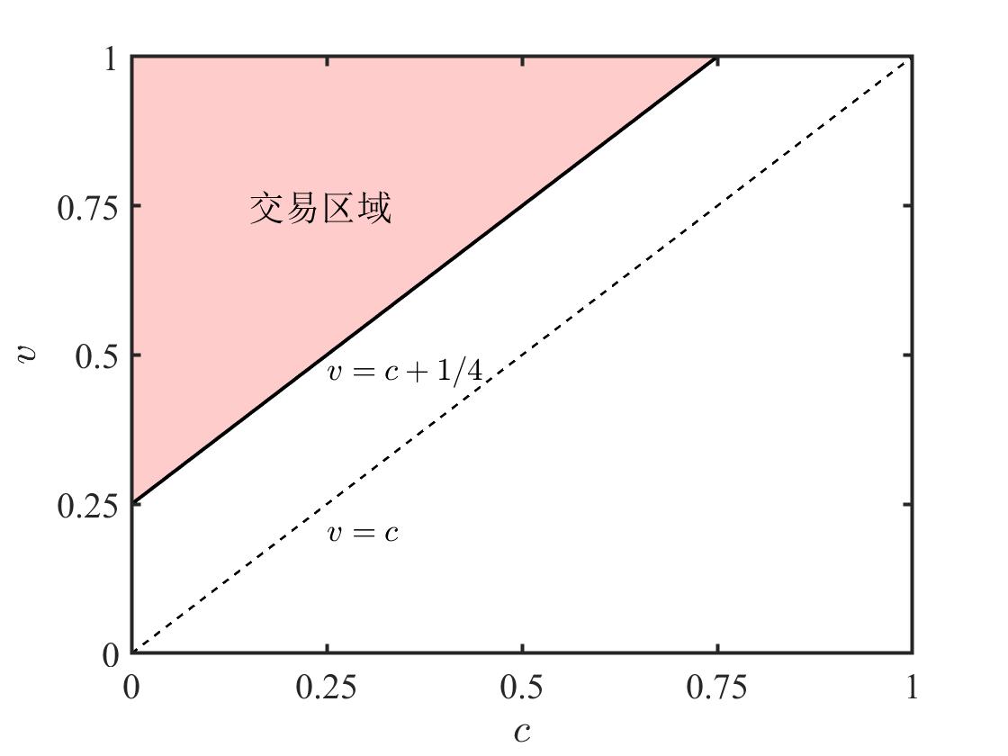 交易可行区域