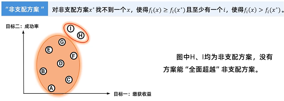 ch10-非支配方案