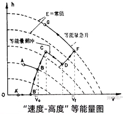 ch4-速度-高度等能量图