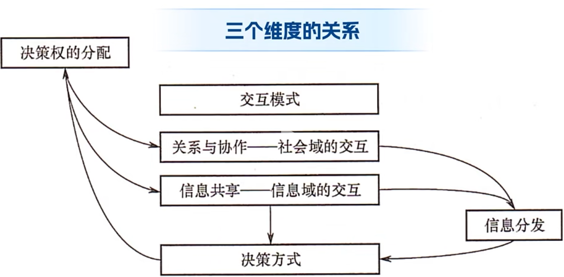 ch5-三种维度的关系