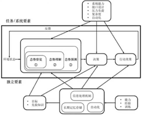 ch6-SA模型