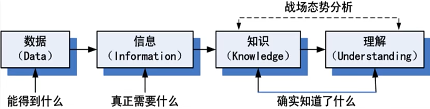 ch6-态势认知