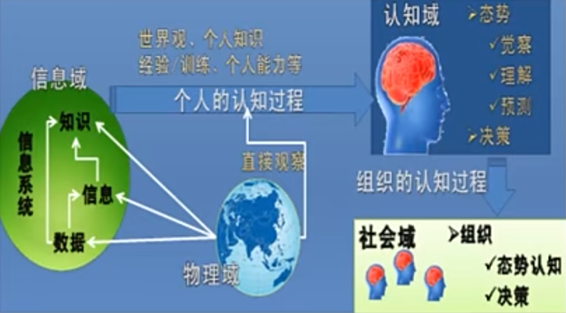 ch6-态势认知过程