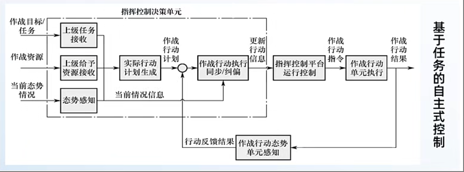基于任务的自主式控制