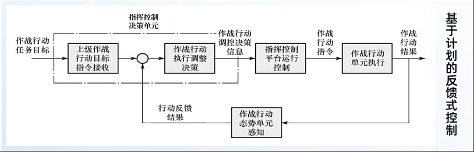 基于计划的反馈式控制